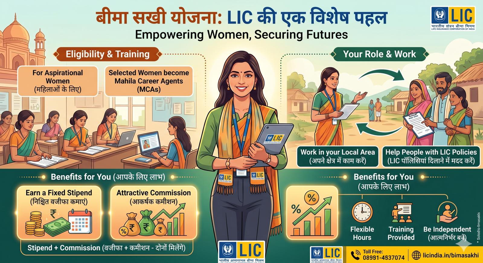 यह LIC (Life Insurance Corporation of India) की एक special scheme है जिसमें महिलाओं को Insurance Agent (Mahila Career Agent - MCA) बनाया जाता है। आप अपने area में लोगों को LIC की policies दिलाने में help करती हैं और बदले में Stipend + Commission दोनों मिलते हैं।